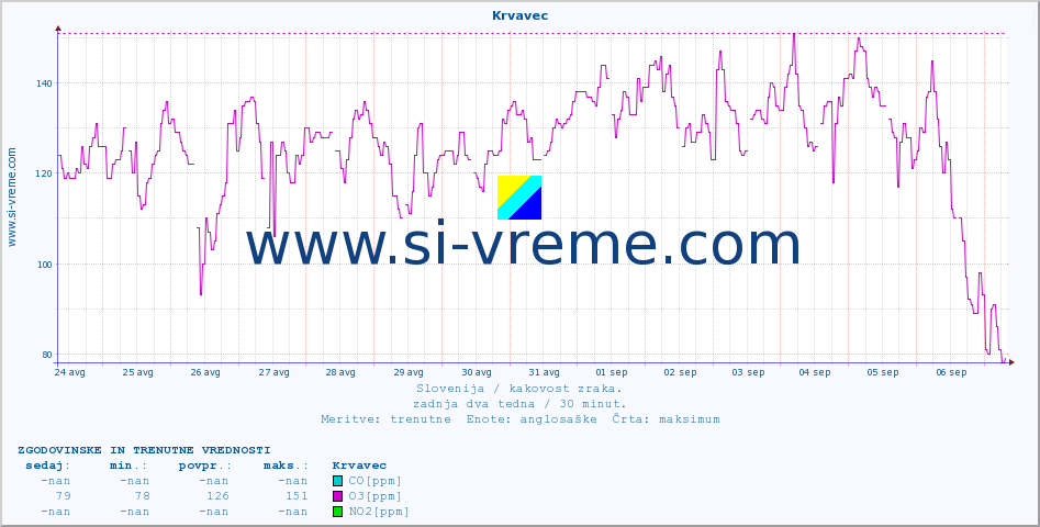 POVPREČJE :: Krvavec :: SO2 | CO | O3 | NO2 :: zadnja dva tedna / 30 minut.