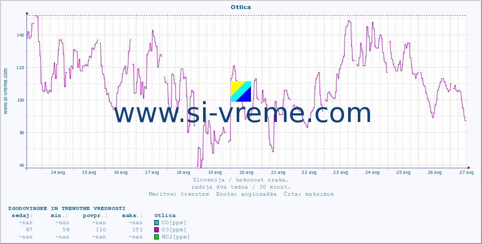 POVPREČJE :: Otlica :: SO2 | CO | O3 | NO2 :: zadnja dva tedna / 30 minut.