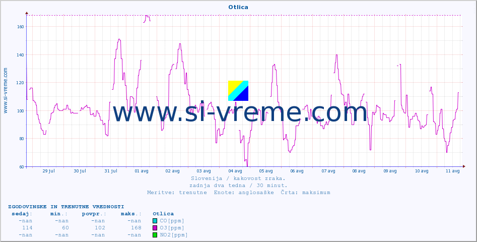 POVPREČJE :: Otlica :: SO2 | CO | O3 | NO2 :: zadnja dva tedna / 30 minut.