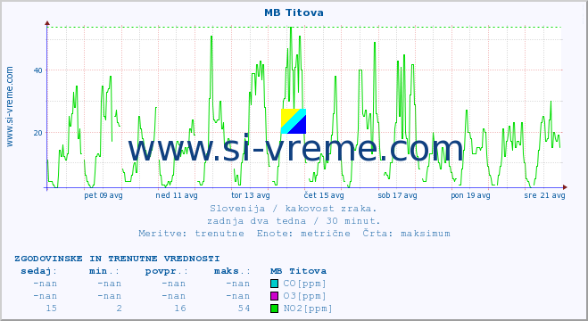 POVPREČJE :: MB Titova :: SO2 | CO | O3 | NO2 :: zadnja dva tedna / 30 minut.