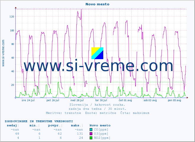 POVPREČJE :: Novo mesto :: SO2 | CO | O3 | NO2 :: zadnja dva tedna / 30 minut.