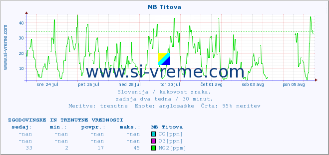 POVPREČJE :: MB Titova :: SO2 | CO | O3 | NO2 :: zadnja dva tedna / 30 minut.