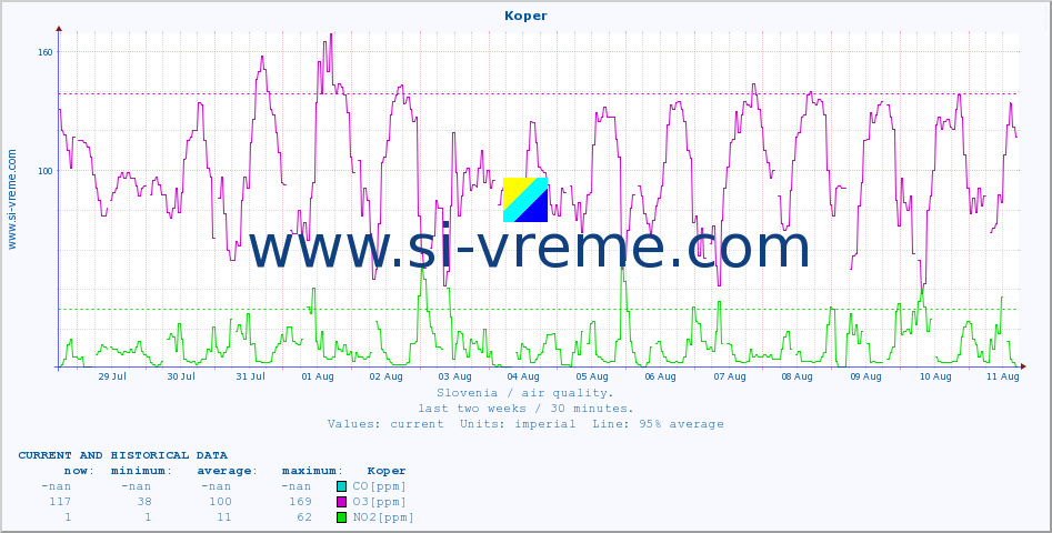  :: Koper :: SO2 | CO | O3 | NO2 :: last two weeks / 30 minutes.