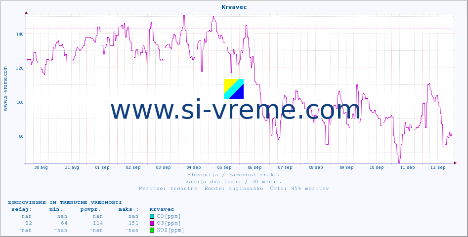 POVPREČJE :: Krvavec :: SO2 | CO | O3 | NO2 :: zadnja dva tedna / 30 minut.