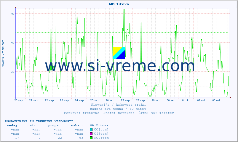 POVPREČJE :: MB Titova :: SO2 | CO | O3 | NO2 :: zadnja dva tedna / 30 minut.