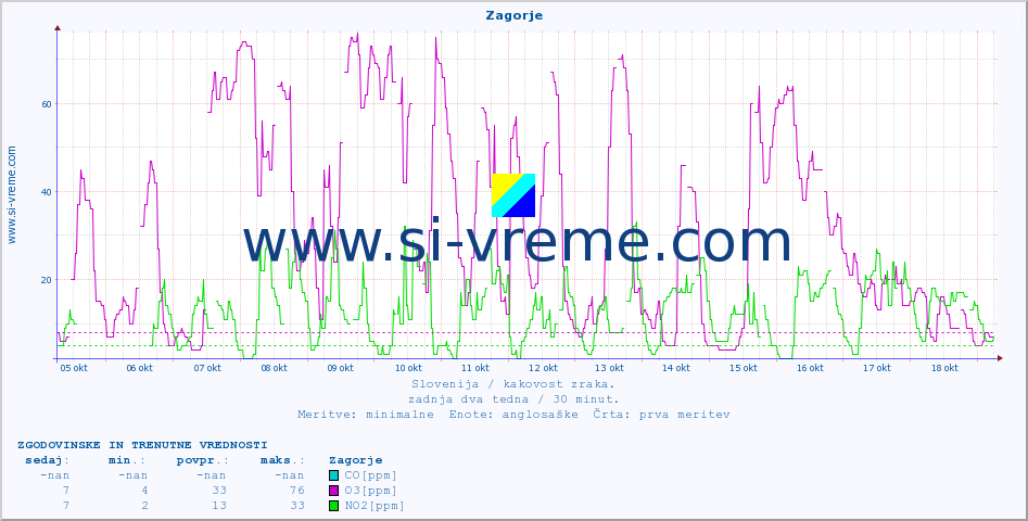POVPREČJE :: Zagorje :: SO2 | CO | O3 | NO2 :: zadnja dva tedna / 30 minut.