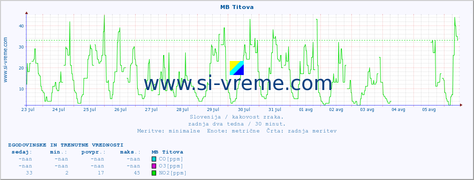 POVPREČJE :: MB Titova :: SO2 | CO | O3 | NO2 :: zadnja dva tedna / 30 minut.