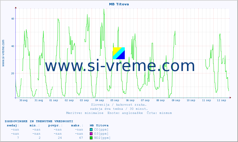 POVPREČJE :: MB Titova :: SO2 | CO | O3 | NO2 :: zadnja dva tedna / 30 minut.