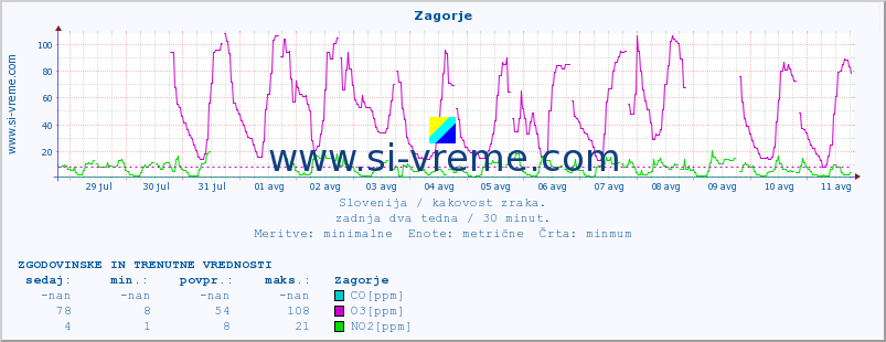 POVPREČJE :: Zagorje :: SO2 | CO | O3 | NO2 :: zadnja dva tedna / 30 minut.