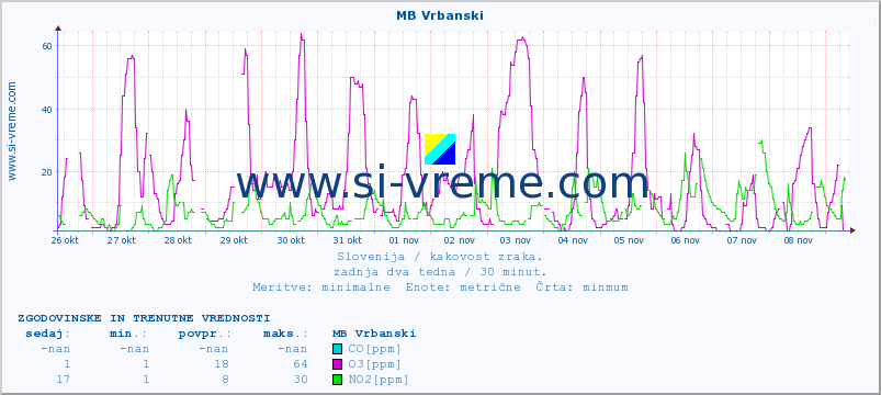 POVPREČJE :: MB Vrbanski :: SO2 | CO | O3 | NO2 :: zadnja dva tedna / 30 minut.