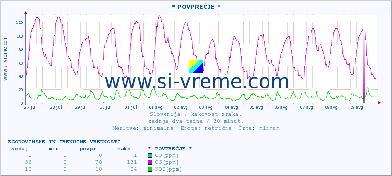 POVPREČJE :: * POVPREČJE * :: SO2 | CO | O3 | NO2 :: zadnja dva tedna / 30 minut.