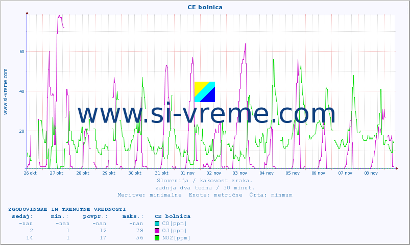 POVPREČJE :: CE bolnica :: SO2 | CO | O3 | NO2 :: zadnja dva tedna / 30 minut.