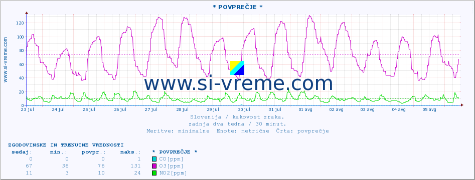 POVPREČJE :: * POVPREČJE * :: SO2 | CO | O3 | NO2 :: zadnja dva tedna / 30 minut.