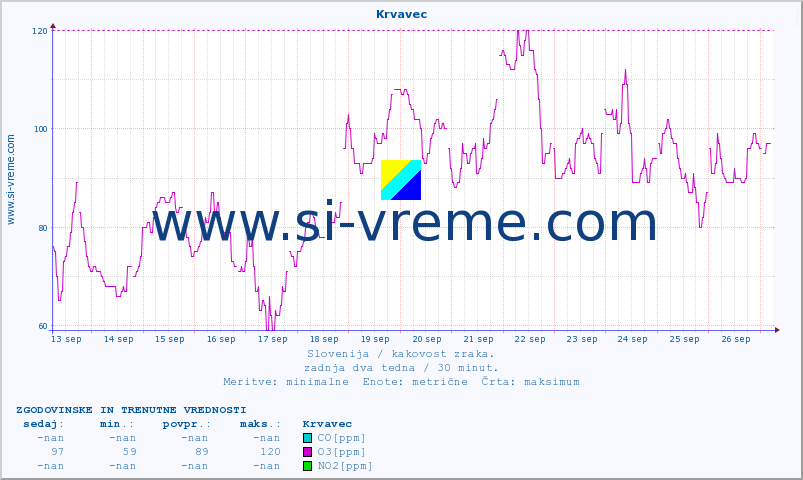 POVPREČJE :: Krvavec :: SO2 | CO | O3 | NO2 :: zadnja dva tedna / 30 minut.