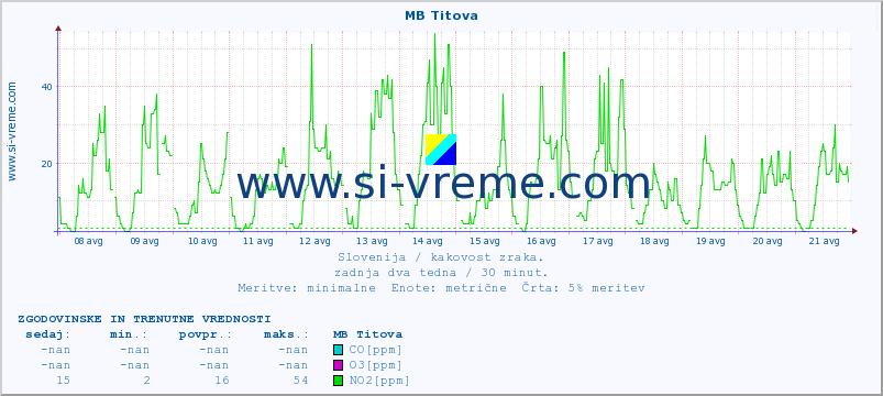 POVPREČJE :: MB Titova :: SO2 | CO | O3 | NO2 :: zadnja dva tedna / 30 minut.