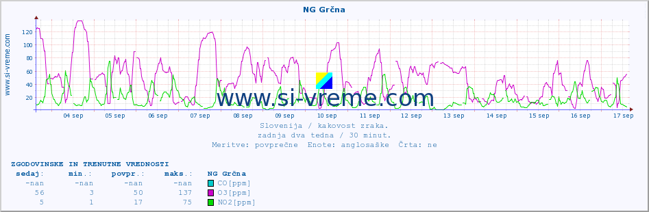 POVPREČJE :: NG Grčna :: SO2 | CO | O3 | NO2 :: zadnja dva tedna / 30 minut.