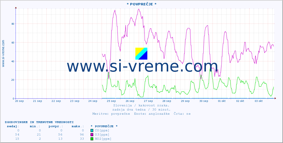 POVPREČJE :: * POVPREČJE * :: SO2 | CO | O3 | NO2 :: zadnja dva tedna / 30 minut.