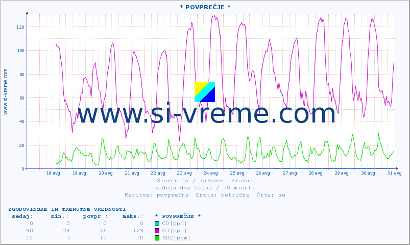 POVPREČJE :: * POVPREČJE * :: SO2 | CO | O3 | NO2 :: zadnja dva tedna / 30 minut.