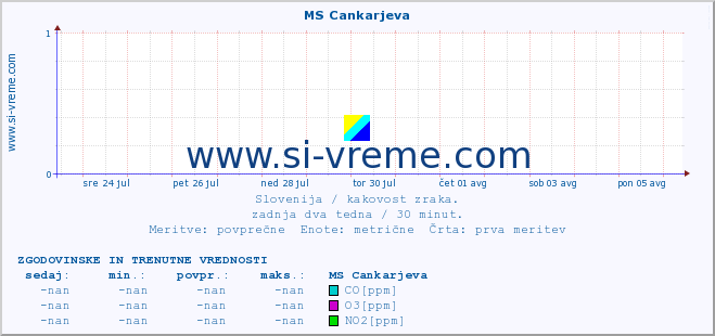 POVPREČJE :: MS Cankarjeva :: SO2 | CO | O3 | NO2 :: zadnja dva tedna / 30 minut.