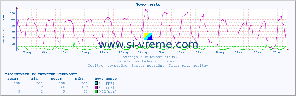 POVPREČJE :: Novo mesto :: SO2 | CO | O3 | NO2 :: zadnja dva tedna / 30 minut.