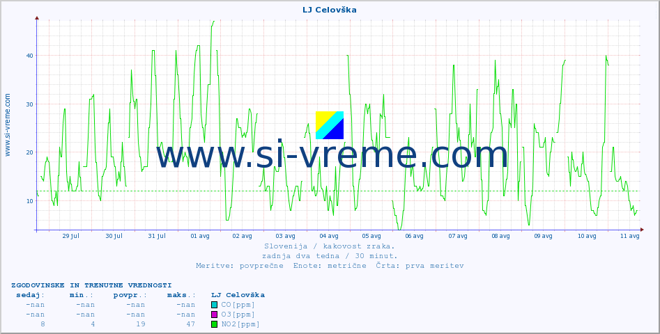 POVPREČJE :: LJ Celovška :: SO2 | CO | O3 | NO2 :: zadnja dva tedna / 30 minut.