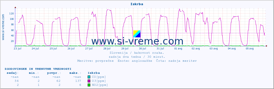 POVPREČJE :: Iskrba :: SO2 | CO | O3 | NO2 :: zadnja dva tedna / 30 minut.