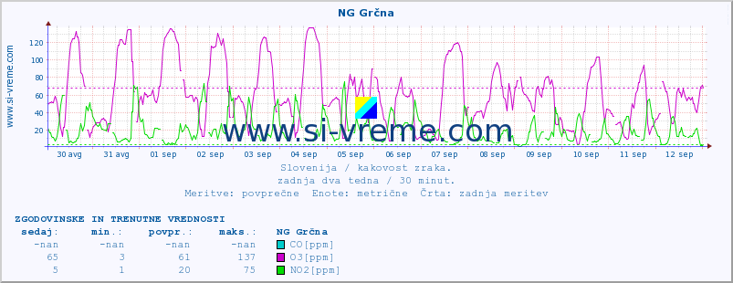 POVPREČJE :: NG Grčna :: SO2 | CO | O3 | NO2 :: zadnja dva tedna / 30 minut.