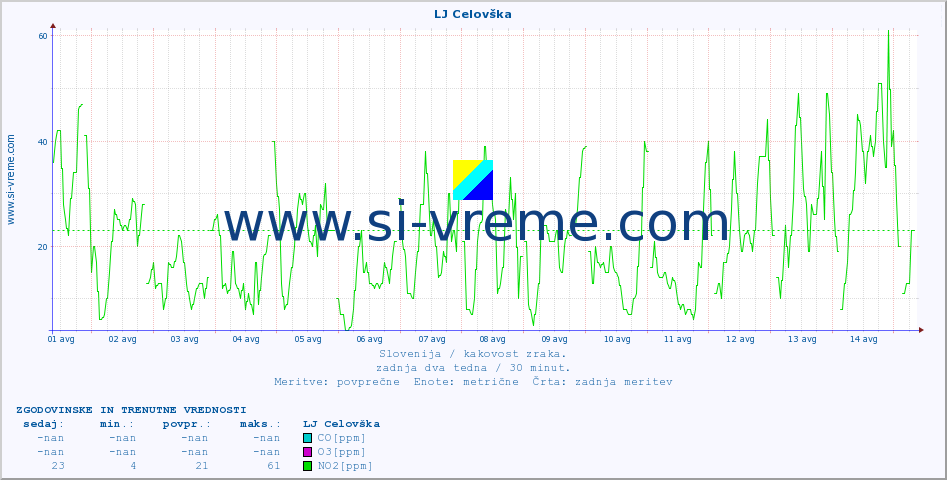 POVPREČJE :: LJ Celovška :: SO2 | CO | O3 | NO2 :: zadnja dva tedna / 30 minut.