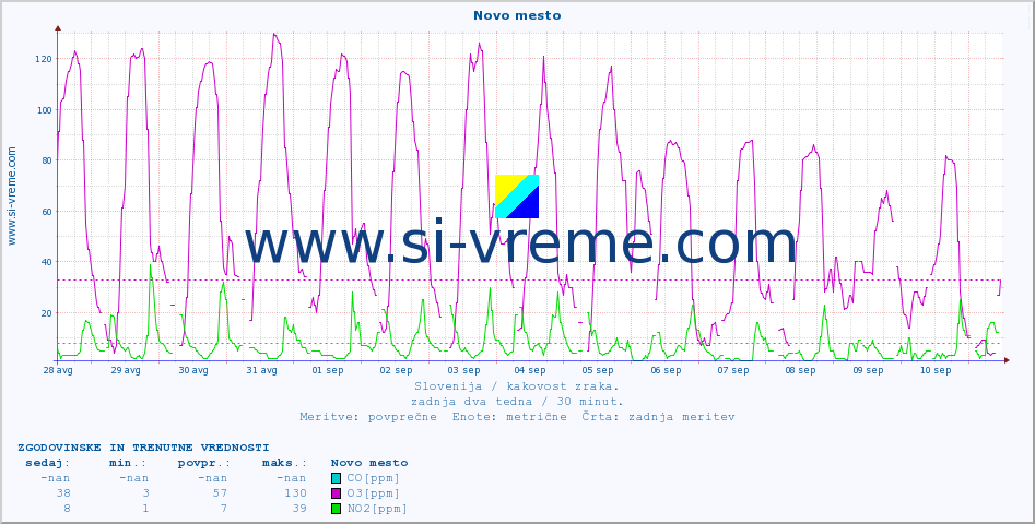 POVPREČJE :: Novo mesto :: SO2 | CO | O3 | NO2 :: zadnja dva tedna / 30 minut.