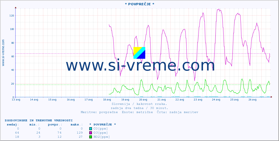 POVPREČJE :: * POVPREČJE * :: SO2 | CO | O3 | NO2 :: zadnja dva tedna / 30 minut.