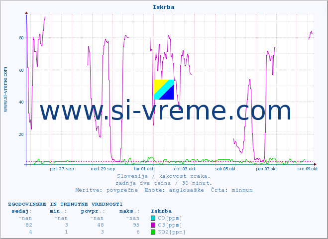 POVPREČJE :: Iskrba :: SO2 | CO | O3 | NO2 :: zadnja dva tedna / 30 minut.