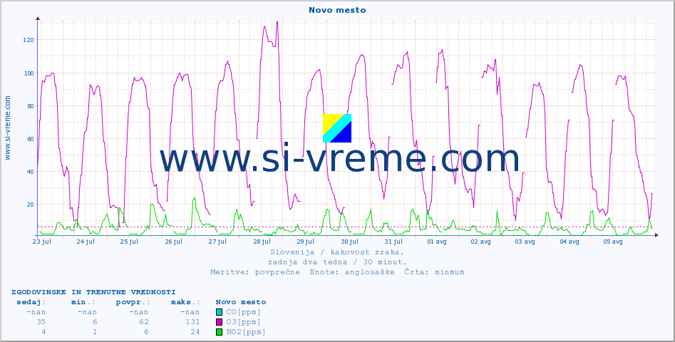 POVPREČJE :: Novo mesto :: SO2 | CO | O3 | NO2 :: zadnja dva tedna / 30 minut.
