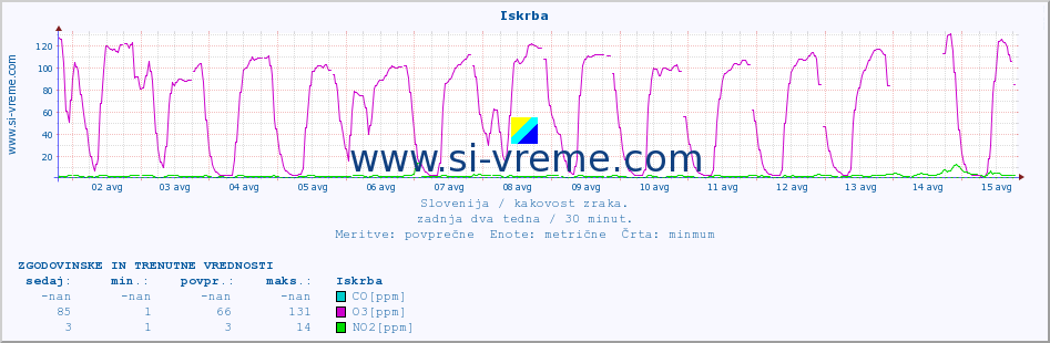 POVPREČJE :: Iskrba :: SO2 | CO | O3 | NO2 :: zadnja dva tedna / 30 minut.