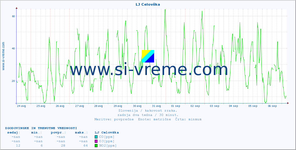POVPREČJE :: LJ Celovška :: SO2 | CO | O3 | NO2 :: zadnja dva tedna / 30 minut.