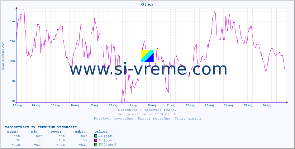 POVPREČJE :: Otlica :: SO2 | CO | O3 | NO2 :: zadnja dva tedna / 30 minut.