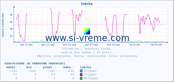 POVPREČJE :: Iskrba :: SO2 | CO | O3 | NO2 :: zadnja dva tedna / 30 minut.