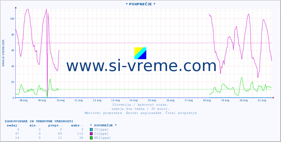POVPREČJE :: * POVPREČJE * :: SO2 | CO | O3 | NO2 :: zadnja dva tedna / 30 minut.