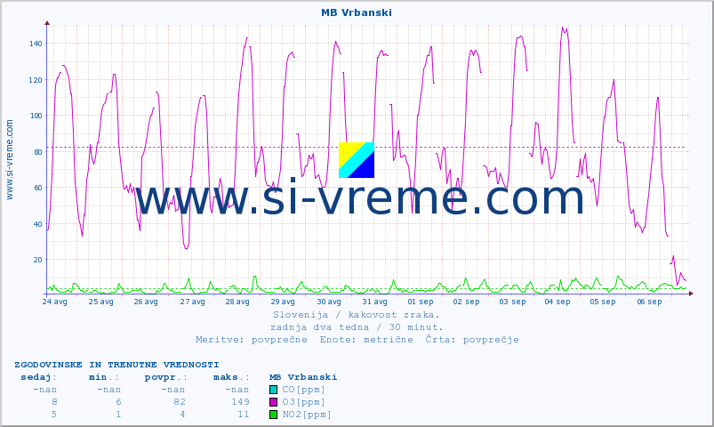 POVPREČJE :: MB Vrbanski :: SO2 | CO | O3 | NO2 :: zadnja dva tedna / 30 minut.