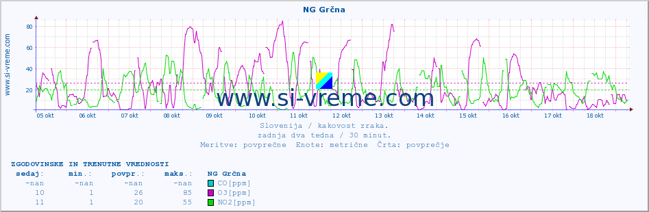 POVPREČJE :: NG Grčna :: SO2 | CO | O3 | NO2 :: zadnja dva tedna / 30 minut.