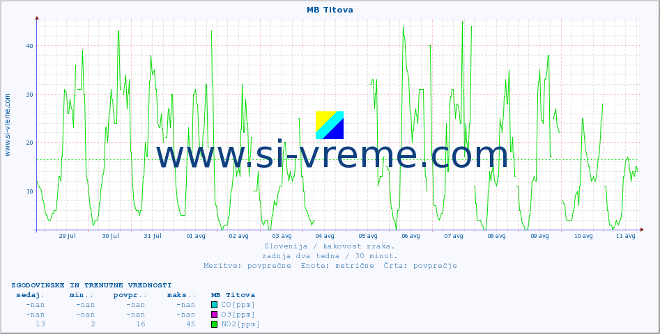 POVPREČJE :: MB Titova :: SO2 | CO | O3 | NO2 :: zadnja dva tedna / 30 minut.