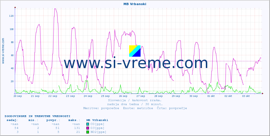 POVPREČJE :: MB Vrbanski :: SO2 | CO | O3 | NO2 :: zadnja dva tedna / 30 minut.
