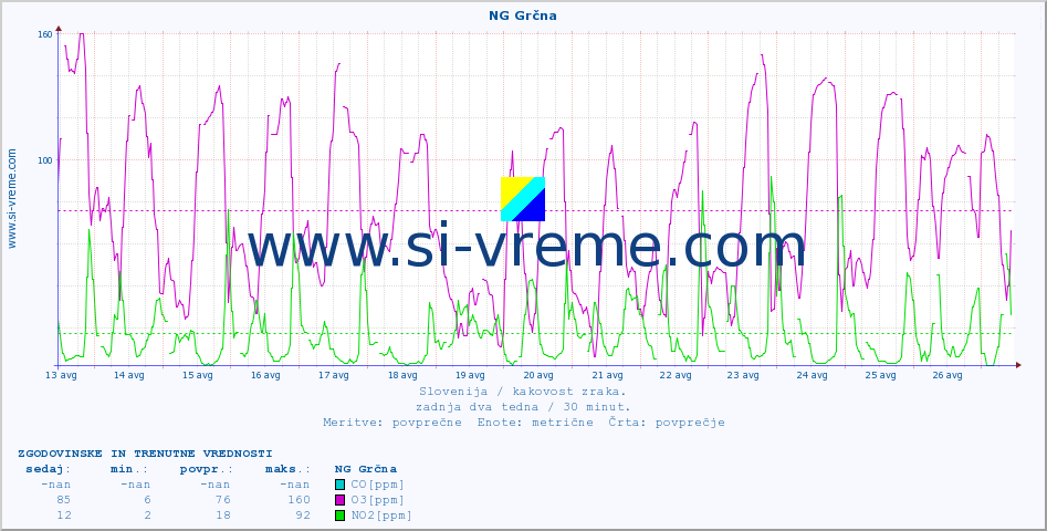 POVPREČJE :: NG Grčna :: SO2 | CO | O3 | NO2 :: zadnja dva tedna / 30 minut.