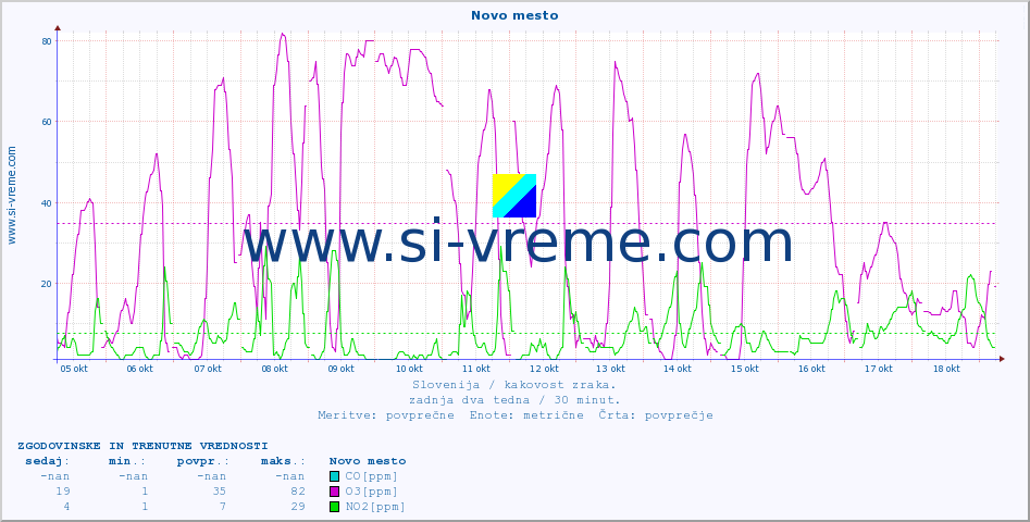 POVPREČJE :: Novo mesto :: SO2 | CO | O3 | NO2 :: zadnja dva tedna / 30 minut.