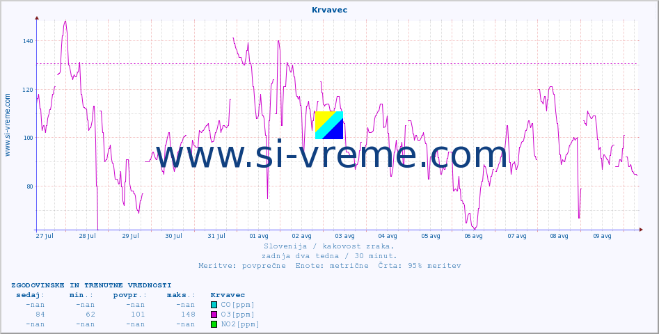POVPREČJE :: Krvavec :: SO2 | CO | O3 | NO2 :: zadnja dva tedna / 30 minut.