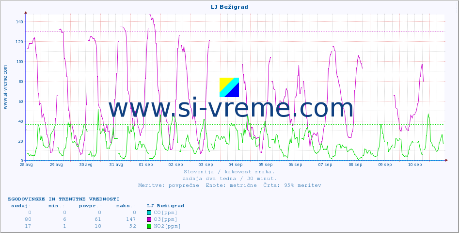 POVPREČJE :: LJ Bežigrad :: SO2 | CO | O3 | NO2 :: zadnja dva tedna / 30 minut.