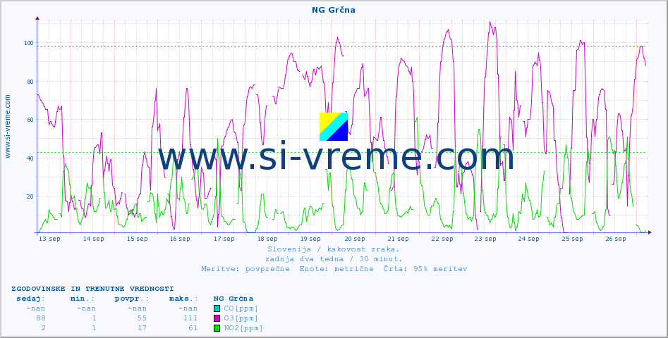 POVPREČJE :: NG Grčna :: SO2 | CO | O3 | NO2 :: zadnja dva tedna / 30 minut.