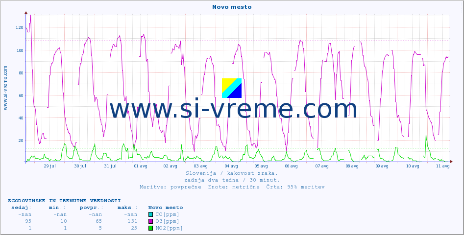POVPREČJE :: Novo mesto :: SO2 | CO | O3 | NO2 :: zadnja dva tedna / 30 minut.
