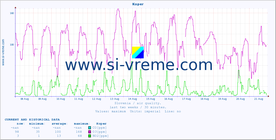  :: Koper :: SO2 | CO | O3 | NO2 :: last two weeks / 30 minutes.