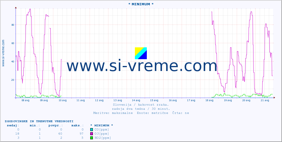 POVPREČJE :: * MINIMUM * :: SO2 | CO | O3 | NO2 :: zadnja dva tedna / 30 minut.