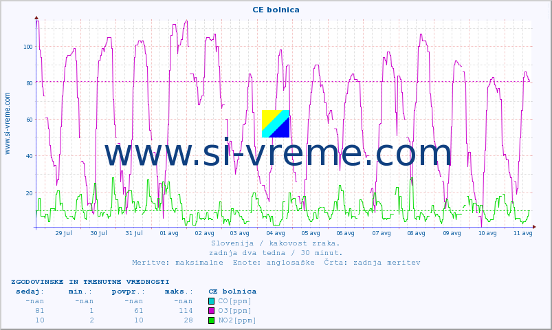 POVPREČJE :: CE bolnica :: SO2 | CO | O3 | NO2 :: zadnja dva tedna / 30 minut.